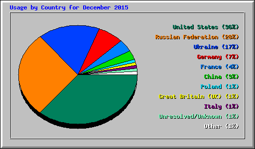 Usage by Country for December 2015