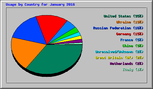 Usage by Country for January 2016