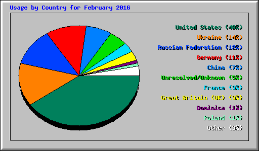 Usage by Country for February 2016