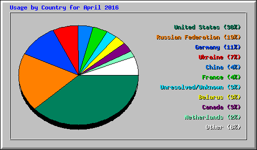 Usage by Country for April 2016