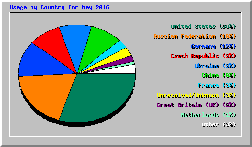 Usage by Country for May 2016