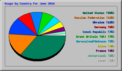 Usage by Country for June 2016