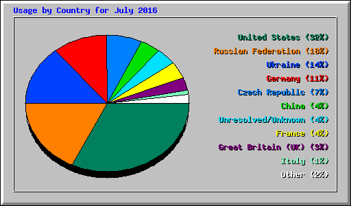 Usage by Country for July 2016