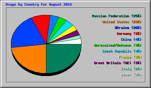 Usage by Country for August 2016