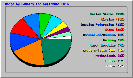 Usage by Country for September 2016