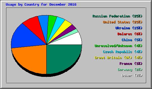 Usage by Country for December 2016