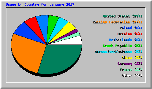 Usage by Country for January 2017