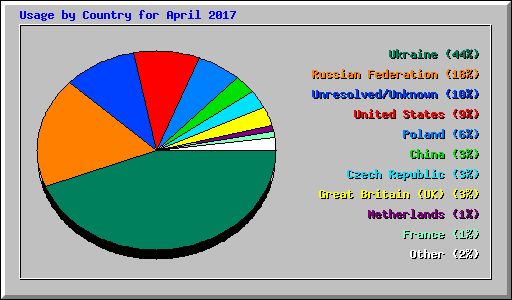 Usage by Country for April 2017