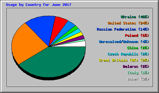 Usage by Country for June 2017