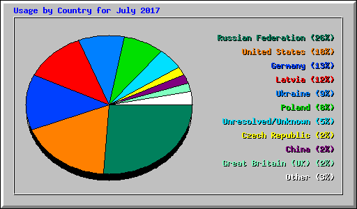 Usage by Country for July 2017