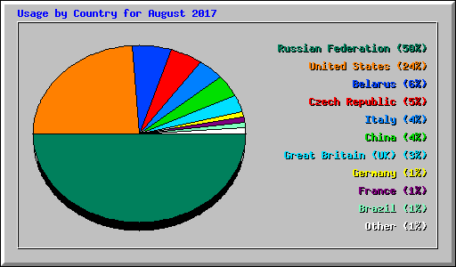 Usage by Country for August 2017