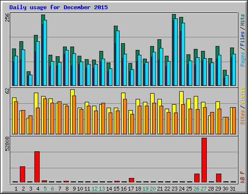 Daily usage for December 2015