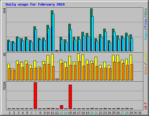 Daily usage for February 2016