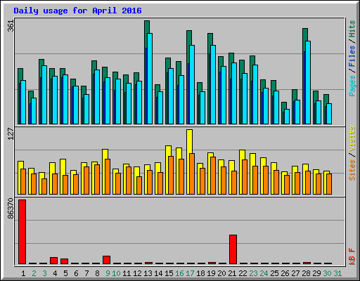 Daily usage for April 2016