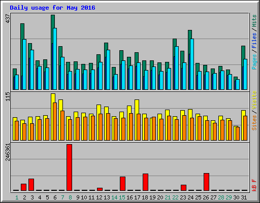 Daily usage for May 2016