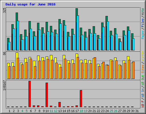 Daily usage for June 2016