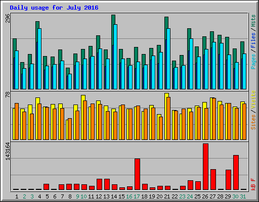 Daily usage for July 2016