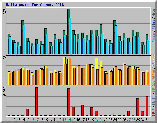 Daily usage for August 2016