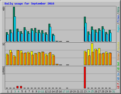 Daily usage for September 2016