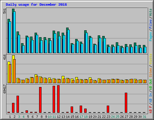 Daily usage for December 2016