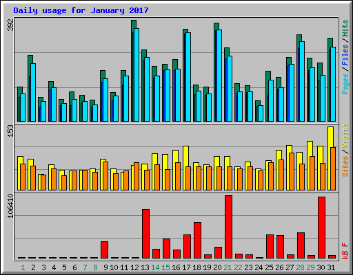 Daily usage for January 2017