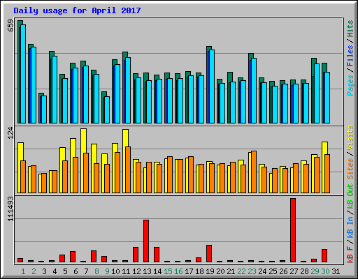 Daily usage for April 2017