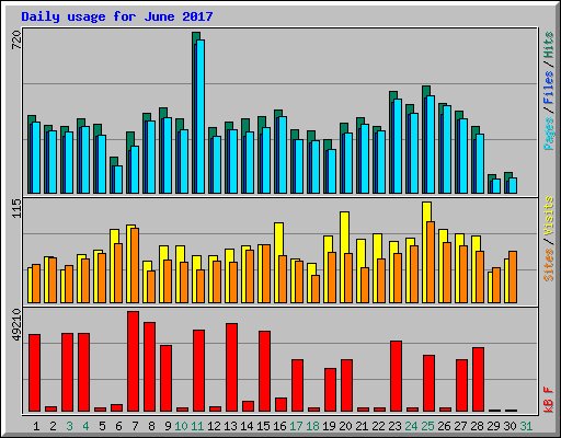 Daily usage for June 2017