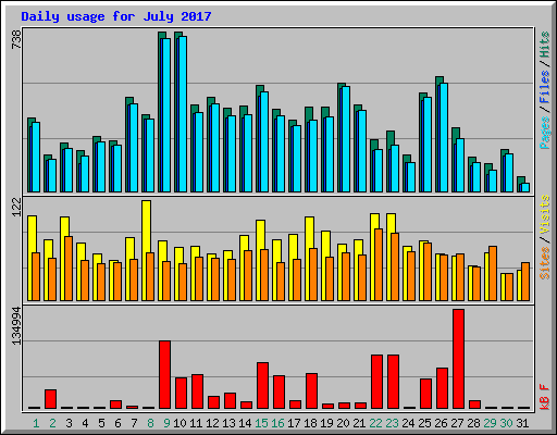 Daily usage for July 2017