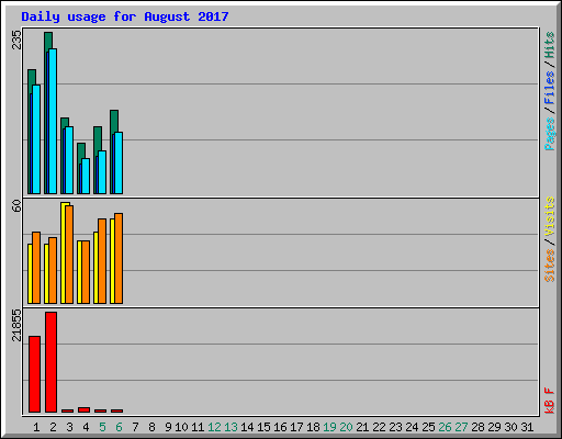 Daily usage for August 2017