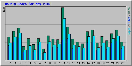 Hourly usage for May 2016