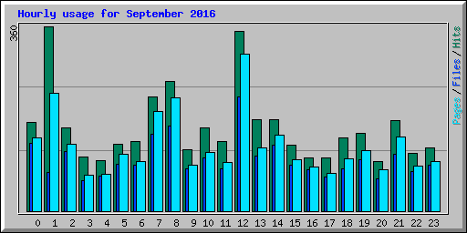 Hourly usage for September 2016