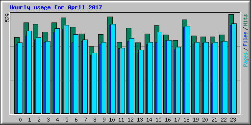 Hourly usage for April 2017