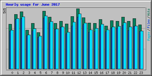 Hourly usage for June 2017