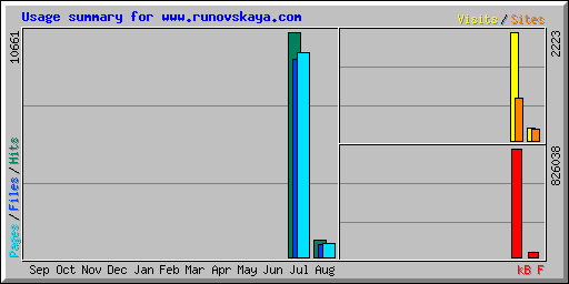 Usage summary for www.runovskaya.com